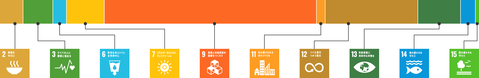 グラフ:SDGsの観点で抽出した当社グループの特許総価値。SDGsの目標別に積み上げグラフで比率を示しています。